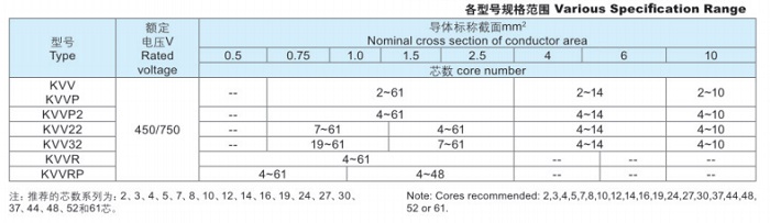 聚氯乙烯绝缘和护套控制电缆