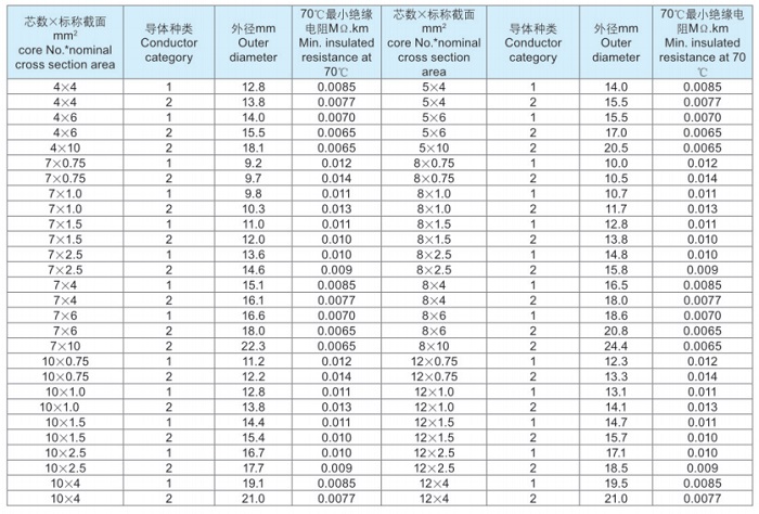 聚氯乙烯绝缘和护套控制电缆