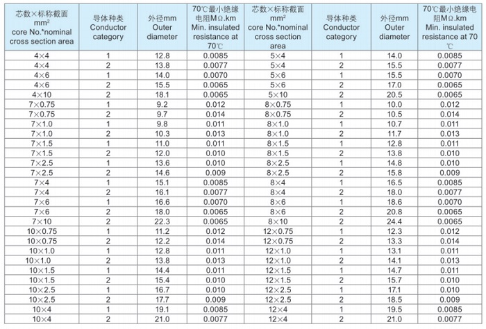 聚氯乙烯绝缘和护套控制电缆