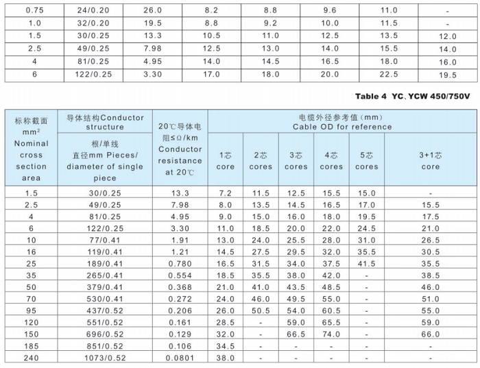 通用橡胶软电缆