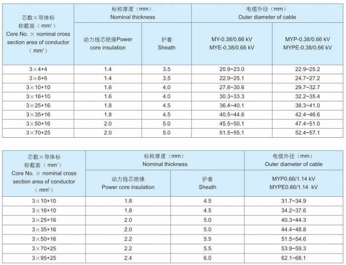 阻燃移动软电缆